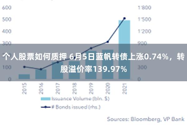 个人股票如何质押 6月5日蓝帆转债上涨0.74%，转股溢价率139.97%