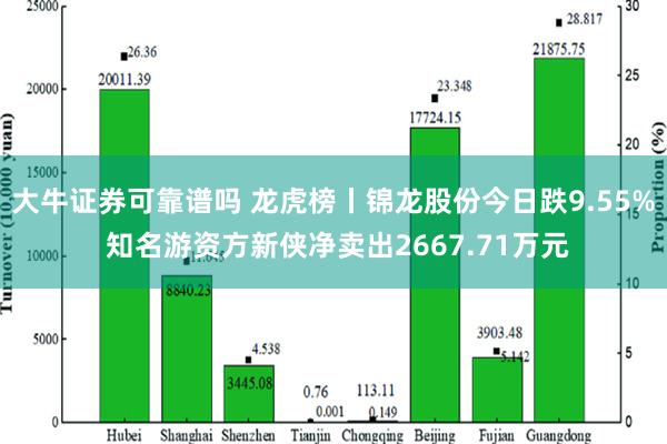 大牛证券可靠谱吗 龙虎榜丨锦龙股份今日跌9.55% 知名游资方新侠净卖出2667.71万元