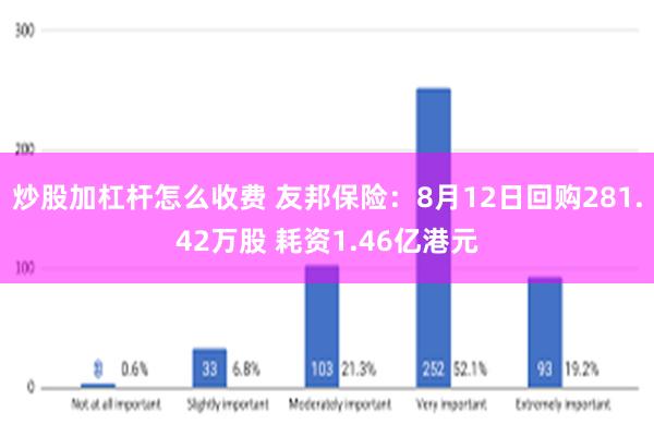 炒股加杠杆怎么收费 友邦保险：8月12日回购281.42万股 耗资1.46亿港元