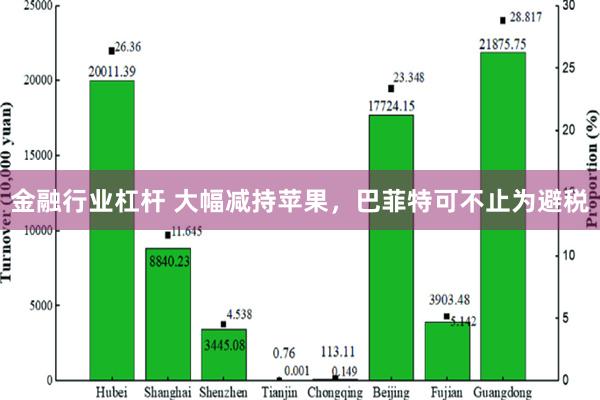 金融行业杠杆 大幅减持苹果，巴菲特可不止为避税